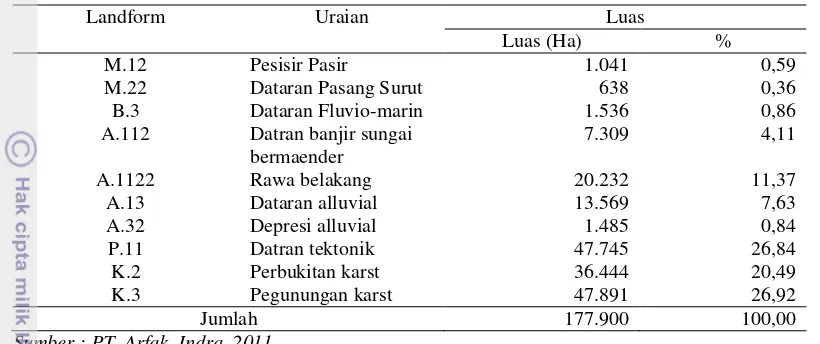 Tabel 6  Rincian landform di daerah studi  
