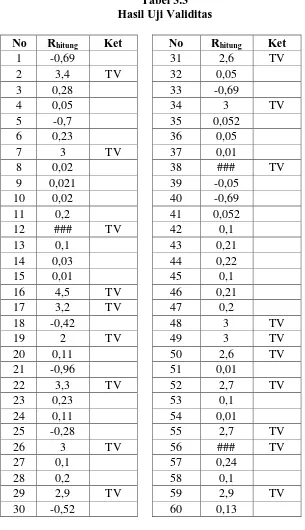 Tabel 3.3 Hasil Uji Validitas 