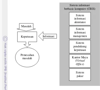 Gambar 1  Model CBIS (McLeod dan Schell 2004) 