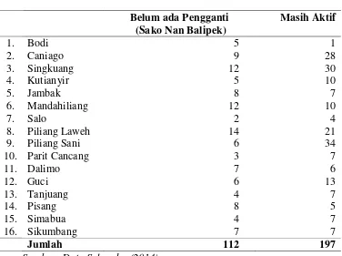Tabel 1.1 Penghulu Suku di Nagari Tanjung Alam 