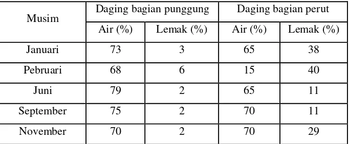 Tabel 2.3 Komposisi Komponen Ikan tongkol (%) 