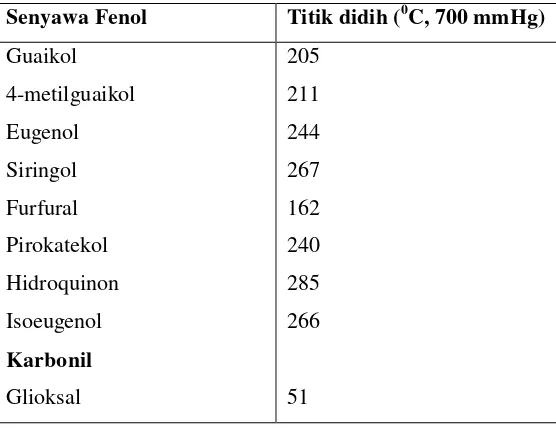 Tabel 2.5 Titik Didih Senyawa–senyawa Pendukung Sifat Fungsional 