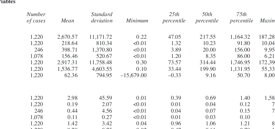 Table 2Descriptive statistics for regression variables