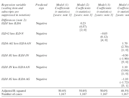 Table 4Regression results (continued)