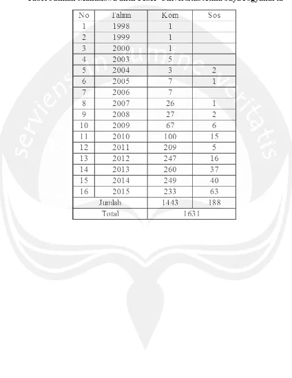 Tabel Jumlah Mahasiswa aktif FISIP Universitas Atma JayaYogyakarta 