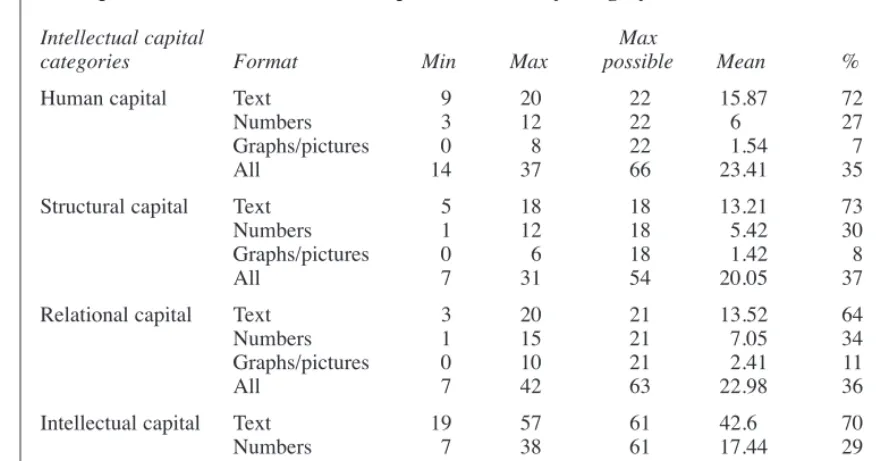 Table 5Descriptive statistics for intellectual capital disclosure by category under three formats