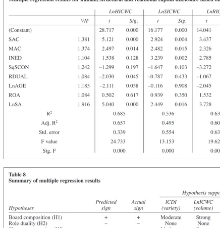 Table 8Summary of multiple regression results