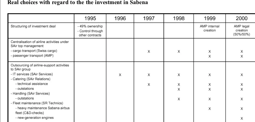 Table 4Real choices with regard to the the investment in Sabena