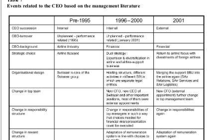 Table 7Events related to the CEO based on the management literature
