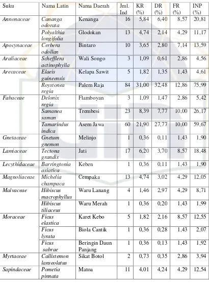 Tabel 1. Indeks Nilai Penting Pohon di Lokasi Penelitian 