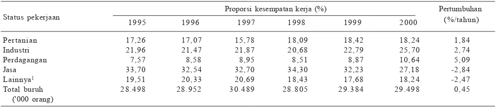 Tabel 2.Proporsi dan pertumbuhan kesempatan kerja sektor pertanian menurut status pekerjaan di Indonesia, 19952000.