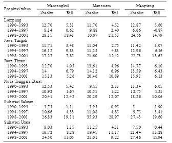 Tabel 4.Perkembangan tingkat upah absolut dan riil (%/tahun) kegiatanusaha tani di enam propinsi Indonesia, 1990−−−−−20011.