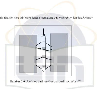Gambar 2.6. Sonic log dual receiver dan dual transmitter.[4] 