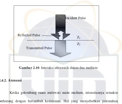 Gambar 2.10. Interaksi ultrasonik dalam dua medium 