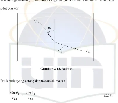 Gambar 2.12. Refraksi 
