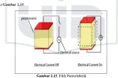 Gambar 2.15. Efek Piezoelektrik 