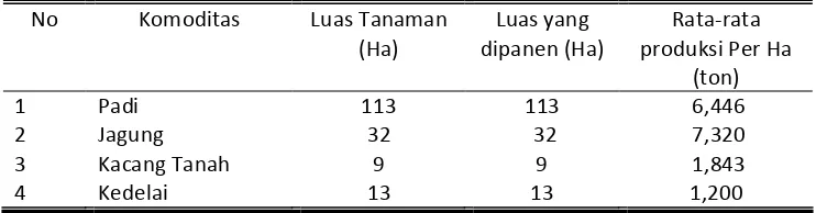 Tabel 9. Luas dan produksi tanaman utama di Desa Mayang Tahun 2008 