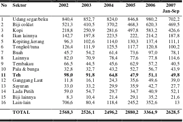 Tabel 1. Ekspor Non Migas Sektor Pertanian (juta US$)  