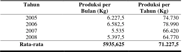 Tabel 2. Data Produksi Petikan Pucuk Teh Pada PT Rumpun Sari Kemuning Tahun 2005-2008 