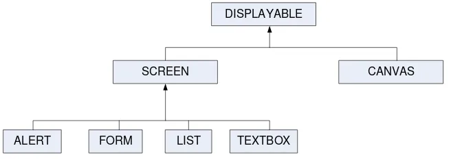 Gambar 2.3 MIDP User Interface 