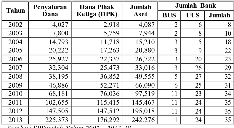 Tabel 1.2 . Kinerja Keuangan Bank Umum Konvensional Indonesia Tahun 2002  2013 