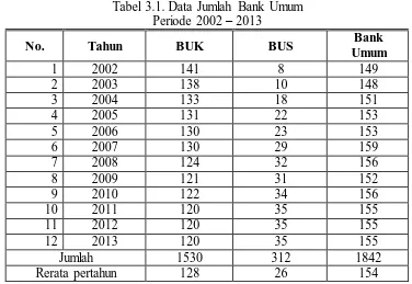 Tabel 3.1. Data Jumlah Bank Umum Periode 2002 – 2013 