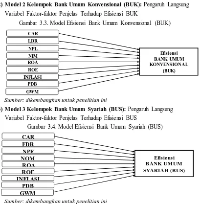 Gambar 3.3. Model Efisiensi Bank Umum Konvensional (BUK) 