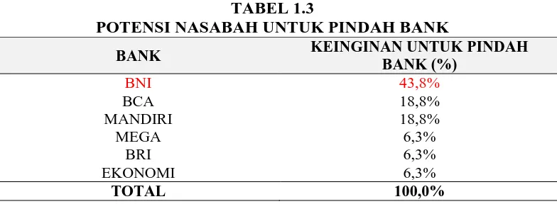 TABEL 1.3 POTENSI NASABAH UNTUK PINDAH BANK 