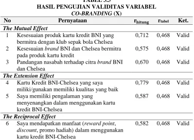 TABEL 3.5  HASIL PENGUJIAN VALIDITAS VARIABEL 