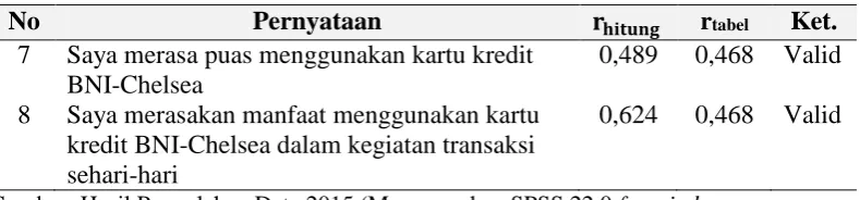 TABEL 3.6  HASIL PENGUJIAN VALIDITAS VARIABEL 