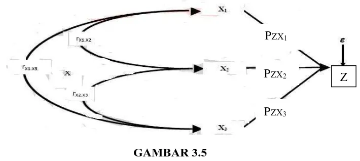 GAMBAR 3.5 DIAGRAM JALUR SUB STRUKTUR HIPOTESIS X TERHADAP Z 