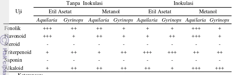 Tabel 1  Fitokimia ekstrak etil asetat dan metanol kemedangan gaharu 