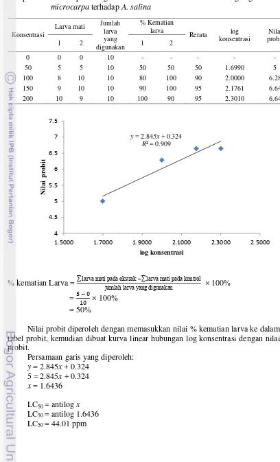 tabel probit, kemudian dibuat kurva linear hubungan log konsentrasi dengan nilai 
