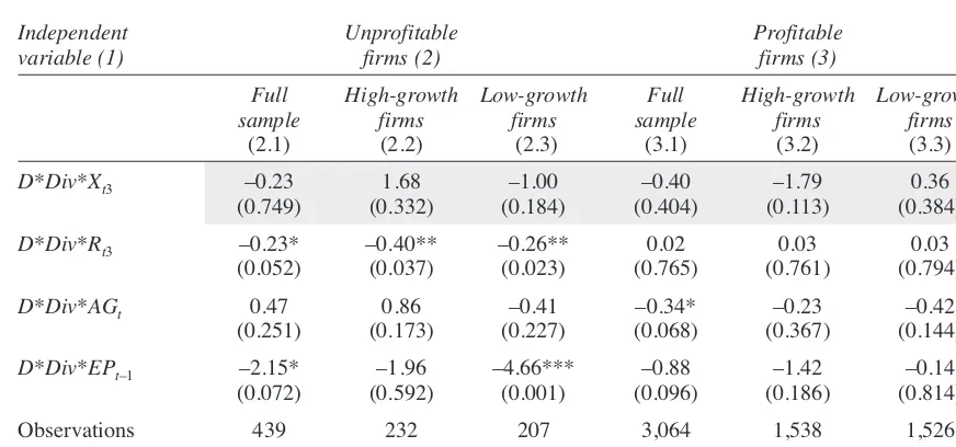 Table 3Robustness analysis: comparing unprofitable with profitable firms (continued)