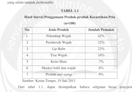 TABEL 1.1Hasil Survei Penggunaan Produk-produk Kecantikan Pria