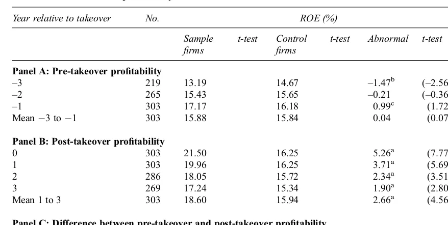 Table 2The effect of takeover on proﬁtability
