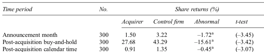 Table 3The effect of takeover on the announcement and long-run share returns of the acquirer