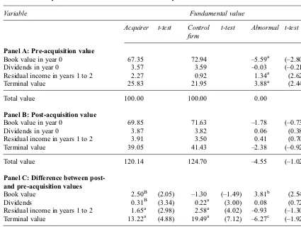 Table 4The effect of acquisition on the fundamental value of acquirers
