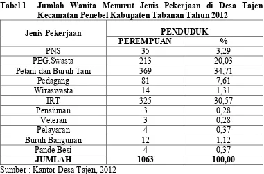 Tabel 1  Jumlah Wanita Menurut Jenis Pekerjaan di Desa Tajen 