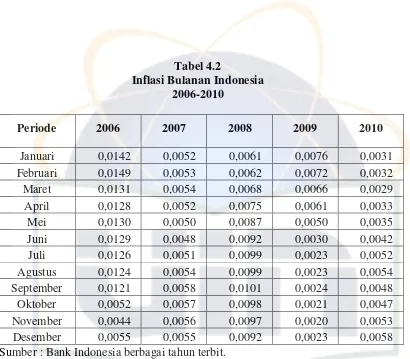 Tabel 4.2 Inflasi Bulanan Indonesia 