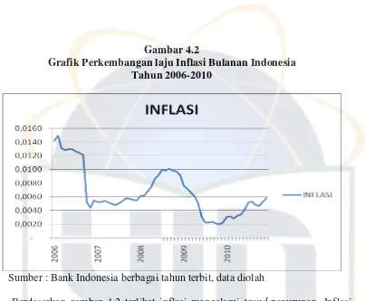 Gambar 4.2 Grafik Perkembangan laju Inflasi Bulanan Indonesia 