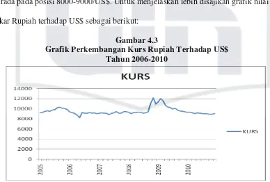 Gambar 4.3 Grafik Perkembangan Kurs Rupiah Terhadap US$ 
