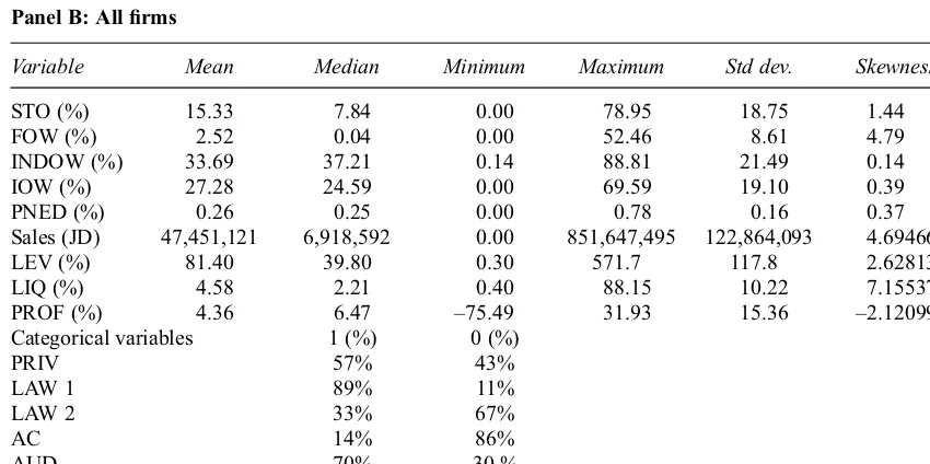 Table 3Descriptive statistics for the privatised ﬁrms