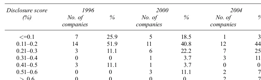Table 4Panel A: Distribution of total voluntary disclosure scores: selected years: 1996, 2000 and 2004