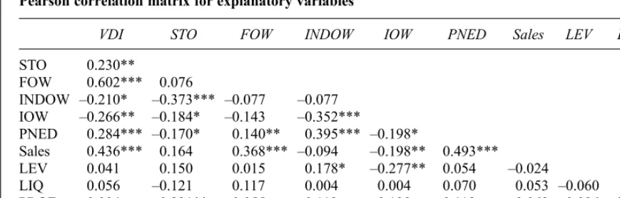 Table 5Pearson correlation matrix for explanatory variables