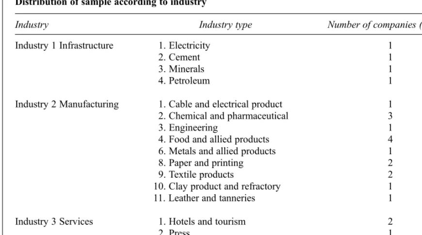 Table 1Distribution of sample according to industry