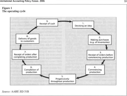 Figure 1 cycle produced by the Australian Accounting This is the point that Jeff Skilling (PresidentKO0 Research Foundation