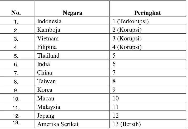 Tabel 1.1 16 Negara Terkorup di Asia Pasifik*  oleh PERC 2010 