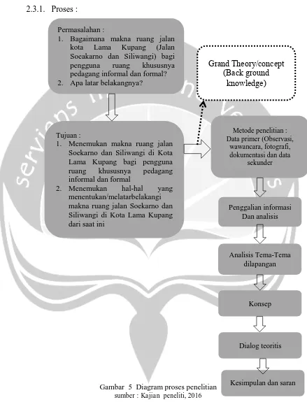 Gambar  5  Diagram proses penelitian sumber : Kajian  peneliti, 2016 