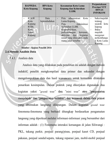 Tabel  2 Pengumpulan Data Sekunder 